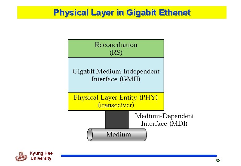 Physical Layer in Gigabit Ethenet Kyung Hee University 38 