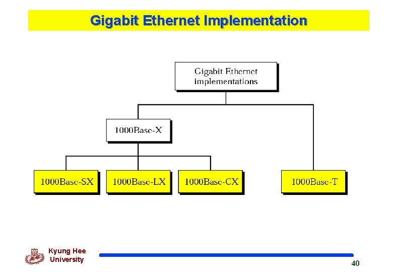 Gigabit Ethernet Implementation Kyung Hee University 40 