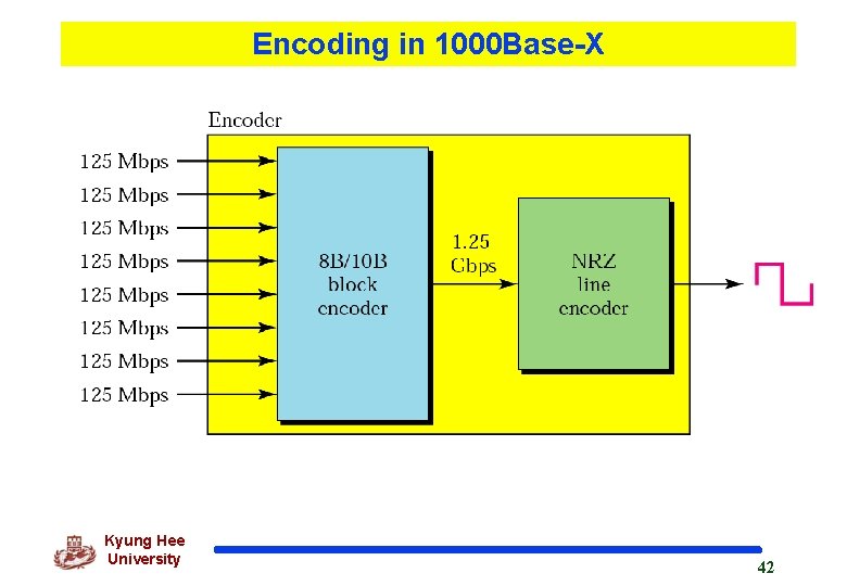 Encoding in 1000 Base-X Kyung Hee University 42 