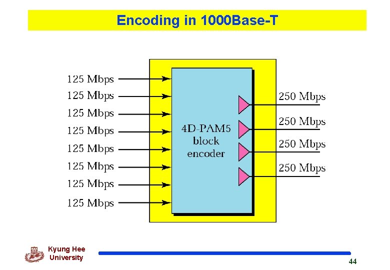 Encoding in 1000 Base-T Kyung Hee University 44 