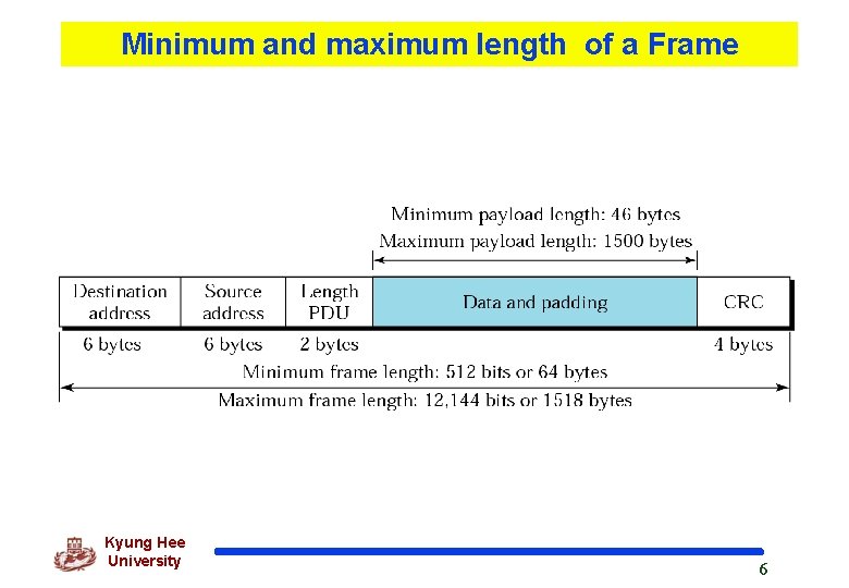 Minimum and maximum length of a Frame Kyung Hee University 6 