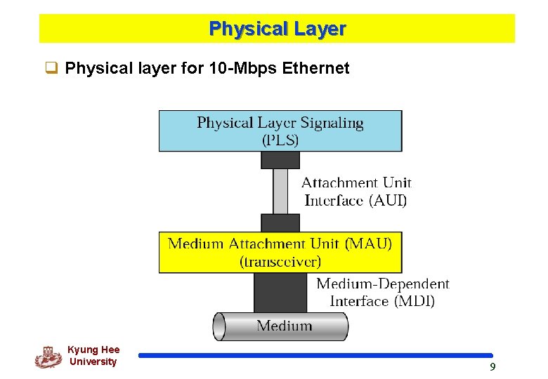 Physical Layer q Physical layer for 10 -Mbps Ethernet Kyung Hee University 9 