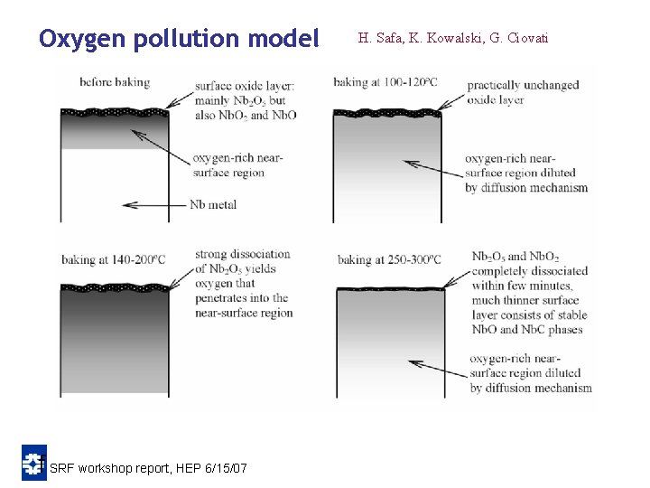 Oxygen pollution model f SRF workshop report, HEP 6/15/07 H. Safa, K. Kowalski, G. Oxygen pollution model f SRF workshop report, HEP 6/15/07 H. Safa, K. Kowalski, G.