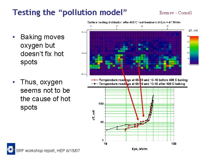 Testing the “pollution model” • Baking moves oxygen but doesn’t fix hot spots • Testing the “pollution model” • Baking moves oxygen but doesn’t fix hot spots •