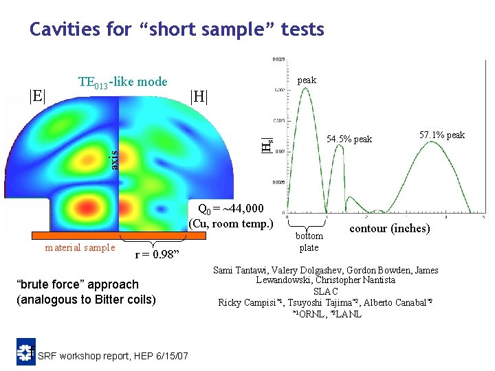 Cavities for “short sample” tests peak |H| 54. 5% peak |Hs| axis |E| TE Cavities for “short sample” tests peak |H| 54. 5% peak |Hs| axis |E| TE
