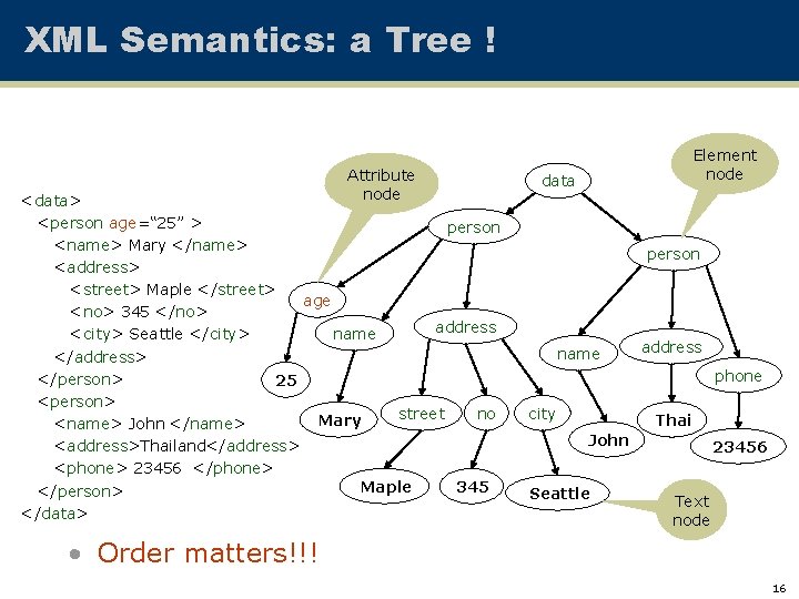 XML Semantics: a Tree ! Attribute node <data> <person age=“ 25” > person <name>