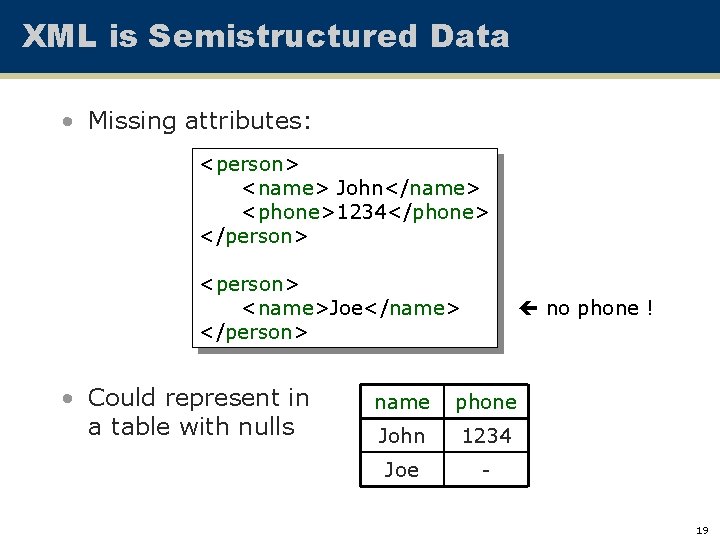 XML is Semistructured Data • Missing attributes: <person> <name> John</name> <phone>1234</phone> </person> <name>Joe</name> </person>