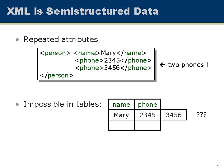 XML is Semistructured Data • Repeated attributes <person> <name>Mary</name> <phone>2345</phone> <phone>3456</phone> </person> • Impossible