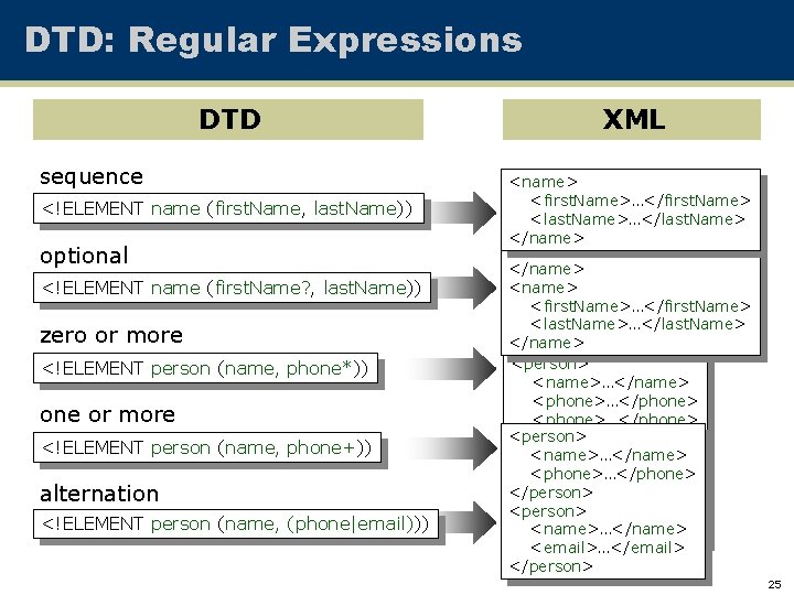 DTD: Regular Expressions DTD sequence <!ELEMENT name (first. Name, last. Name)) optional <!ELEMENT name