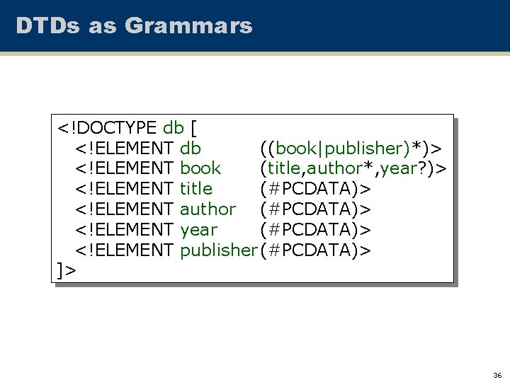 DTDs as Grammars <!DOCTYPE db [ <!ELEMENT db ((book|publisher)*)> <!ELEMENT book (title, author*, year?