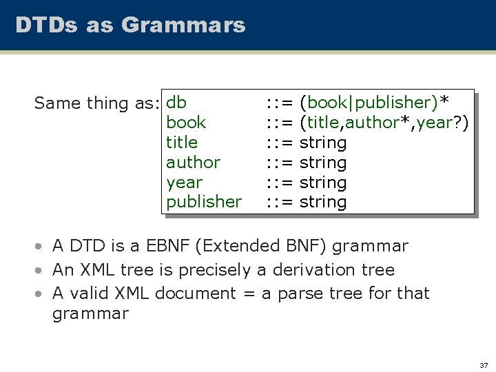 DTDs as Grammars Same thing as: db book title author year publisher : :