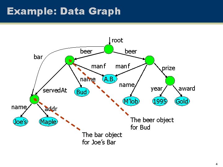 Example: Data Graph root beer bar beer manf name served. At Bud A. B.