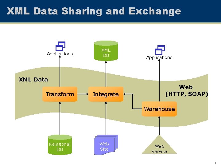 XML Data Sharing and Exchange Applications XML DB Applications XML Data Transform Integrate Web