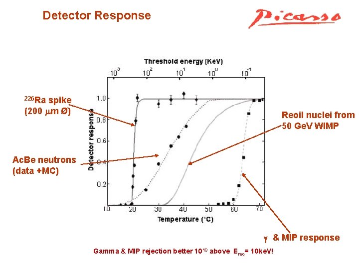 Detector Response 226 Ra spike (200 m Ø) Reoil nuclei from 50 Ge. V