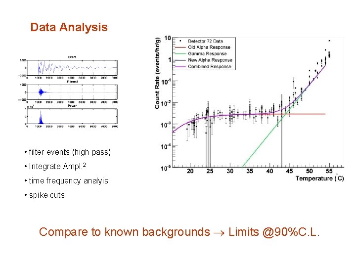 Data Analysis • filter events (high pass) • Integrate Ampl. 2 • time frequency