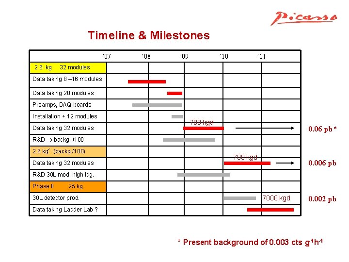 Timeline & Milestones ’ 07 2. 6 kg ’ 08 ’ 09 ’ 10