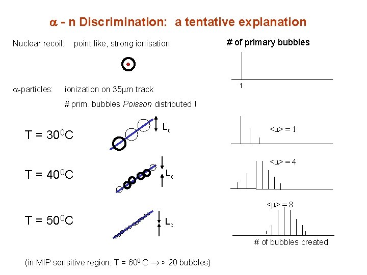  - n Discrimination: a tentative explanation Nuclear recoil: -particles: point like, strong ionisation