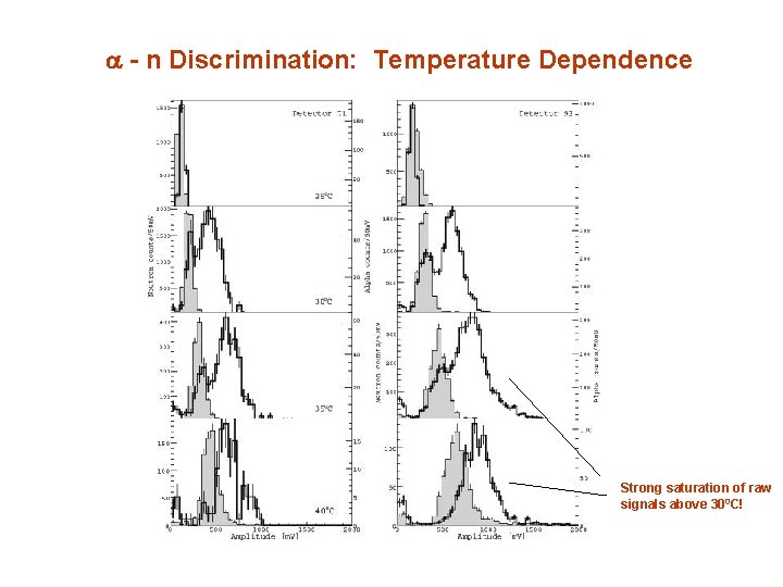  - n Discrimination: Temperature Dependence Strong saturation of raw signals above 300 C!
