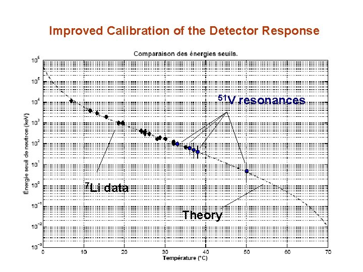 Improved Calibration of the Detector Response 51 V 7 Li data Theory resonances 