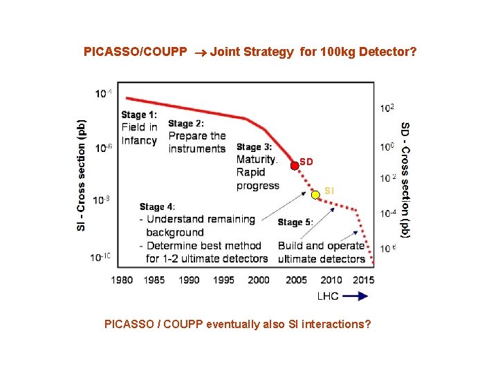 PICASSO/COUPP Joint Strategy for 100 kg Detector? SD SI PICASSO / COUPP eventually also