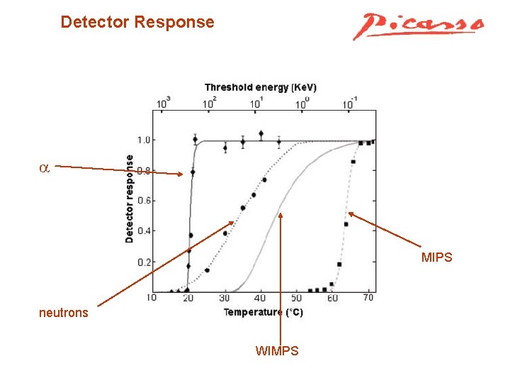 Detector Response MIPS neutrons WIMPS 