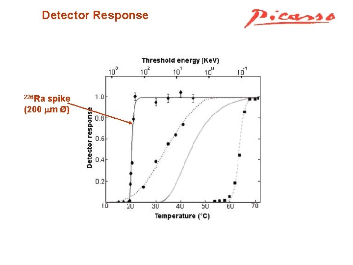 Detector Response 226 Ra spike (200 m Ø) 