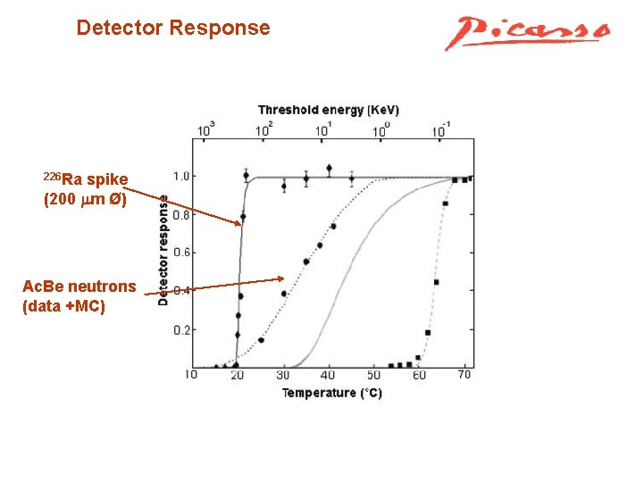 Detector Response 226 Ra spike (200 m Ø) Ac. Be neutrons (data +MC) 