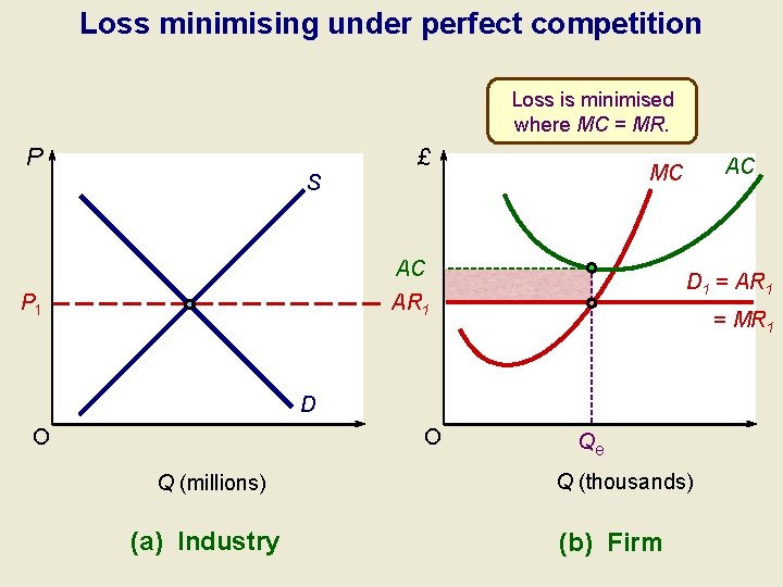 Loss minimising under perfect competition Loss is minimised where MC = MR. P £