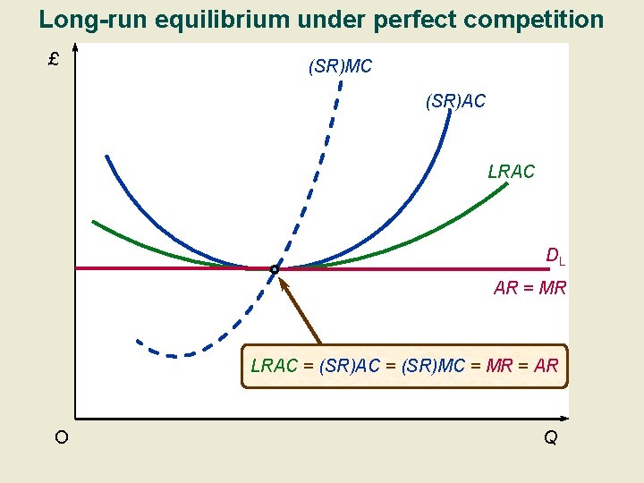 Long-run equilibrium under perfect competition £ (SR)MC (SR)AC LRAC DL AR = MR LRAC