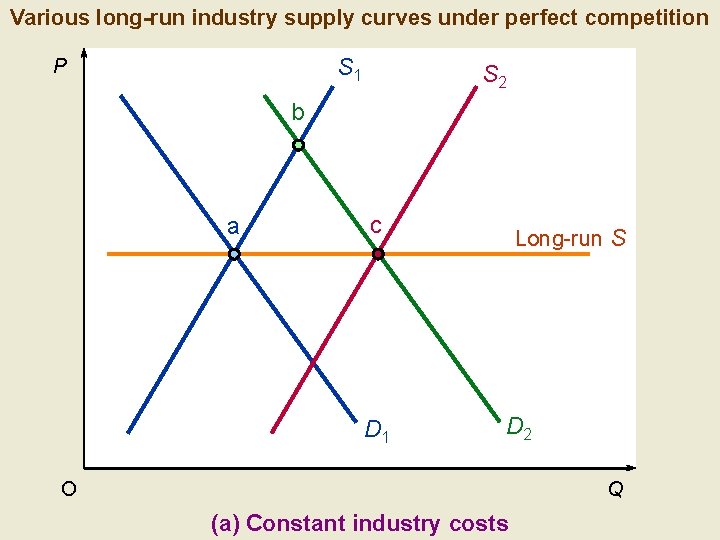 Various long-run industry supply curves under perfect competition S 1 P S 2 b