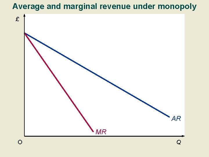 Average and marginal revenue under monopoly £ AR MR O Q 