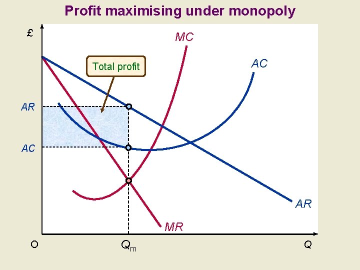 Profit maximising under monopoly £ MC AC Total profit AR AC AR MR O