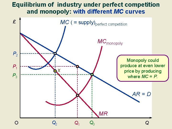 Equilibrium of industry under perfect competition and monopoly: with different MC curves MC (