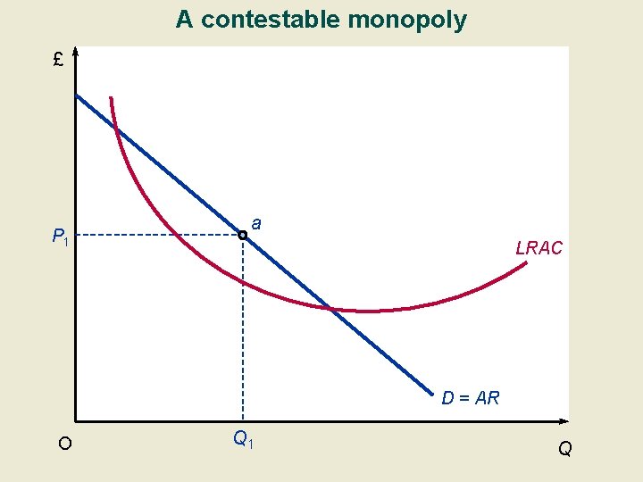 A contestable monopoly £ P 1 a LRAC D = AR O Q 1