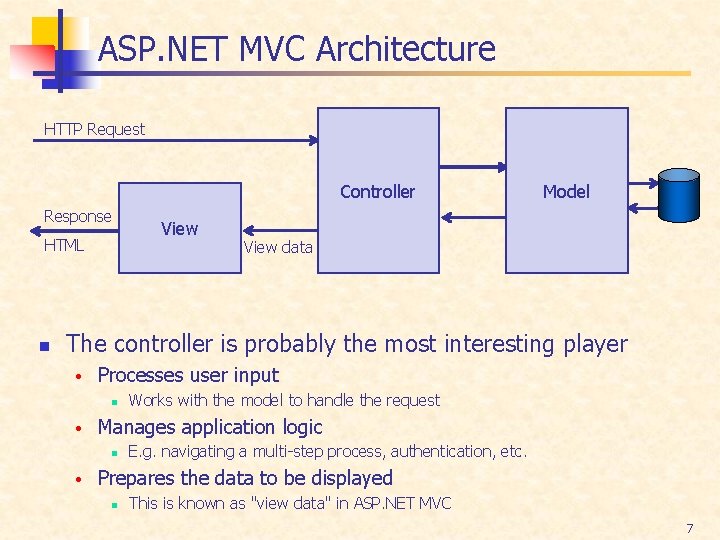 ASP. NET MVC Architecture HTTP Request Controller Response HTML n View Model View data
