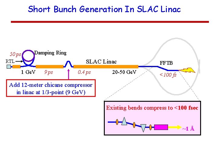 Short Bunch Generation In SLAC Linac 50 ps Damping Ring SLAC Linac RTL 1