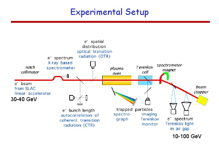 Experimental Setup 30 -40 Ge. V 10 -100 Ge. V 