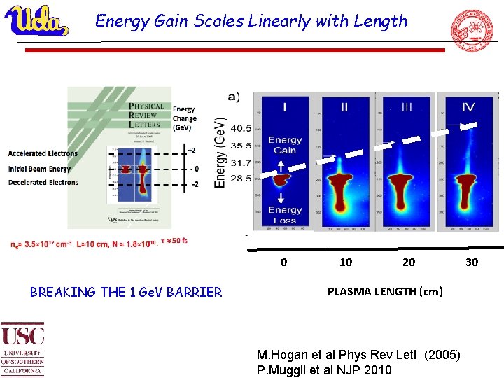 Energy Gain Scales Linearly with Length 0 BREAKING THE 1 Ge. V BARRIER 10