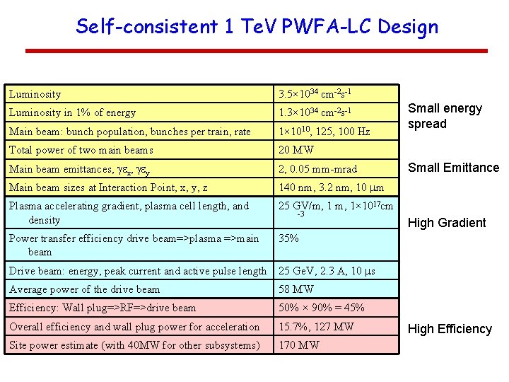 Self-consistent 1 Te. V PWFA-LC Design Luminosity 3. 5× 1034 cm-2 s-1 Luminosity in