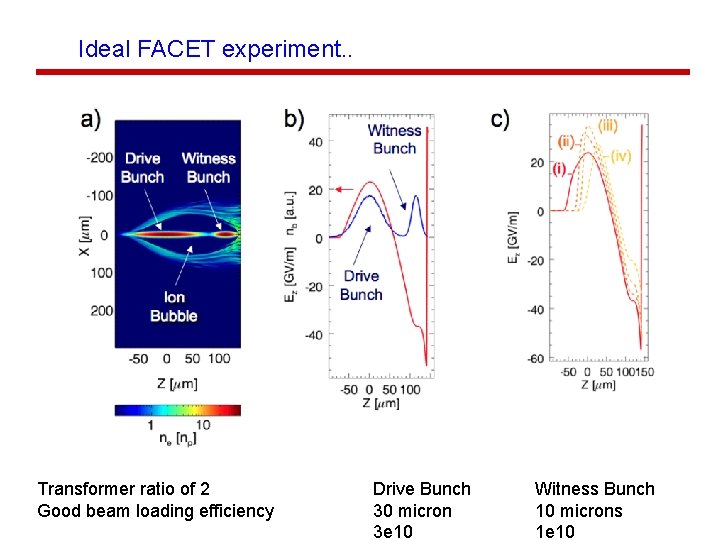 Ideal FACET experiment. . Transformer ratio of 2 Good beam loading efficiency Drive Bunch Ideal FACET experiment. . Transformer ratio of 2 Good beam loading efficiency Drive Bunch