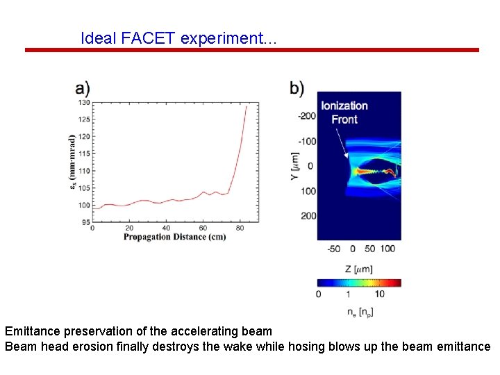 Ideal FACET experiment… Emittance preservation of the accelerating beam Beam head erosion finally destroys
