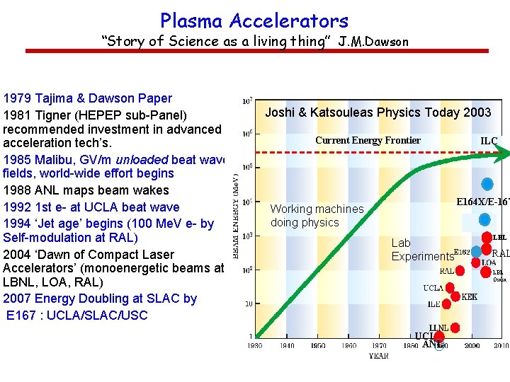 Plasma Accelerators “Story of Science as a living thing” J. M. Dawson 1979 Tajima