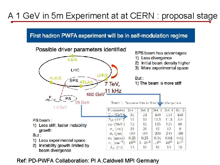 A 1 Ge. V in 5 m Experiment at at CERN : proposal stage