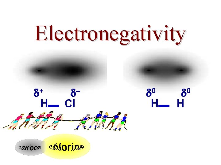Electronegativity + H – Cl 0 H 