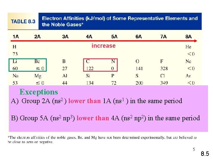 increase Exceptions A) Group 2 A (ns 2 ) lower than 1 A (ns