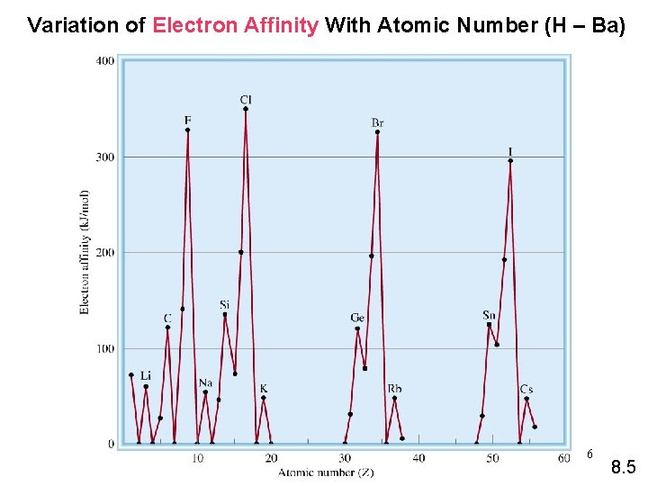 Variation of Electron Affinity With Atomic Number (H – Ba) 6 8. 5 