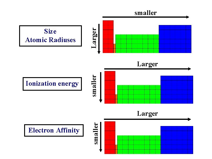 Size Atomic Radiuses Larger smaller Ionization energy smaller Larger Electron Affinity smaller Larger 