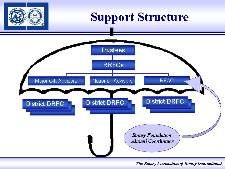 Support Structure Trustees RRFCs Major Gift Advisors District DRFC National Advisors District DRFC RFAC