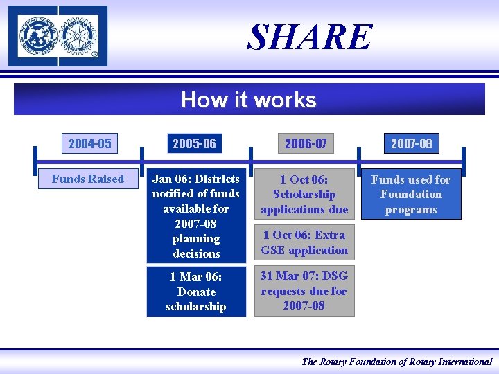 SHARE How it works 2004 -05 2005 -06 2006 -07 2007 -08 Funds Raised