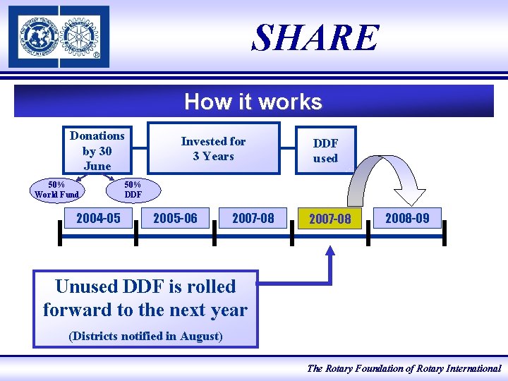 SHARE How it works Donations by 30 June 50% World Fund 2004 -05 Invested